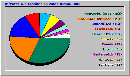 Anfragen aus Laendern im Monat August 2008