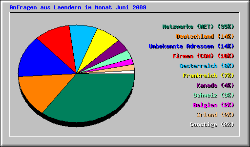 Anfragen aus Laendern im Monat Juni 2009