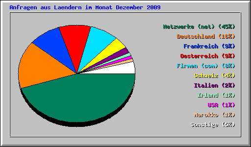 Anfragen aus Laendern im Monat Dezember 2009