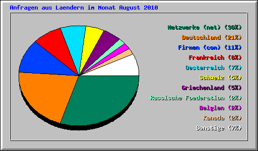 Anfragen aus Laendern im Monat August 2010