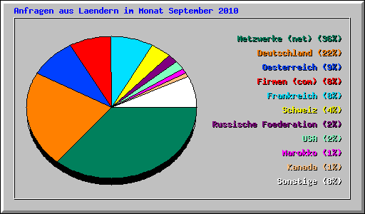 Anfragen aus Laendern im Monat September 2010