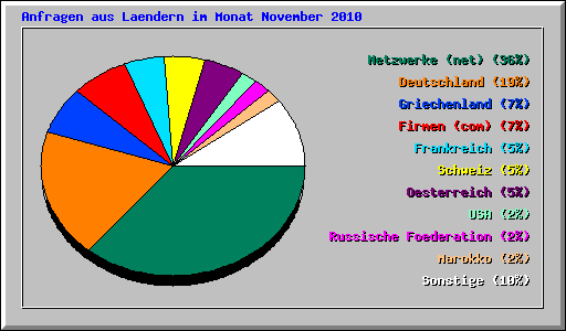 Anfragen aus Laendern im Monat November 2010