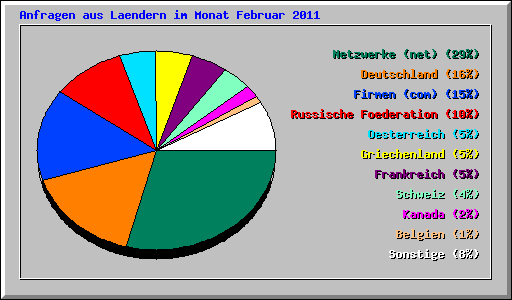 Anfragen aus Laendern im Monat Februar 2011