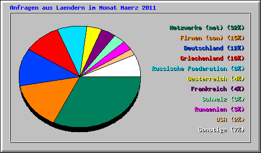 Anfragen aus Laendern im Monat Maerz 2011