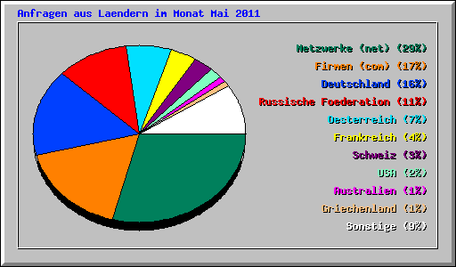 Anfragen aus Laendern im Monat Mai 2011