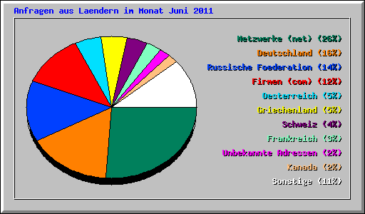 Anfragen aus Laendern im Monat Juni 2011