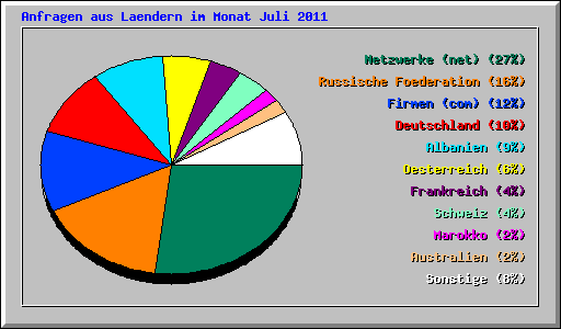 Anfragen aus Laendern im Monat Juli 2011