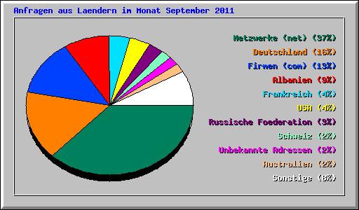 Anfragen aus Laendern im Monat September 2011