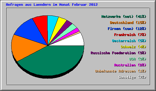 Anfragen aus Laendern im Monat Februar 2012