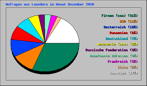 Anfragen aus Laendern im Monat Dezember 2020