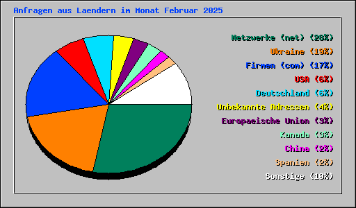 Anfragen aus Laendern im Monat Februar 2025