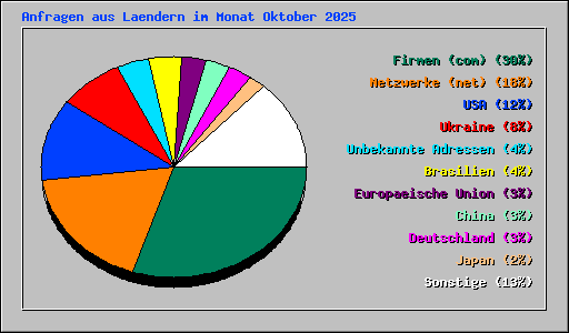 Anfragen aus Laendern im Monat Oktober 2025