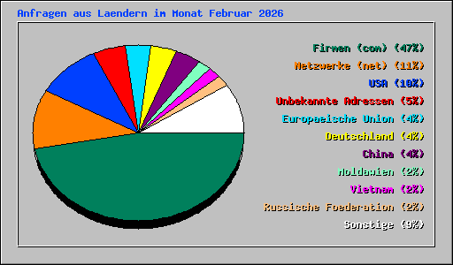 Anfragen aus Laendern im Monat Februar 2026