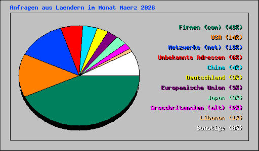 Anfragen aus Laendern im Monat Maerz 2026