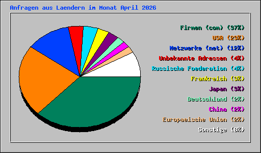 Anfragen aus Laendern im Monat April 2026