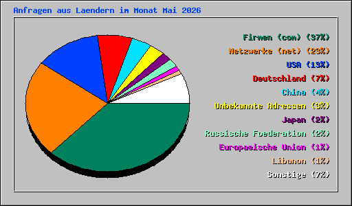 Anfragen aus Laendern im Monat Mai 2026