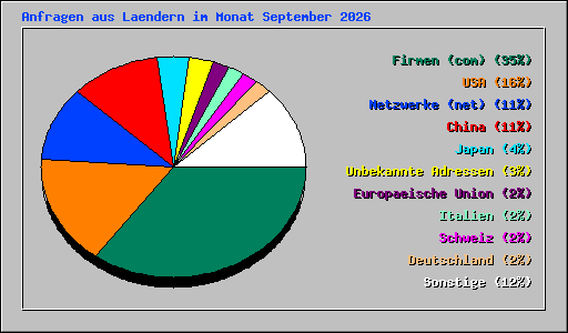 Anfragen aus Laendern im Monat September 2026