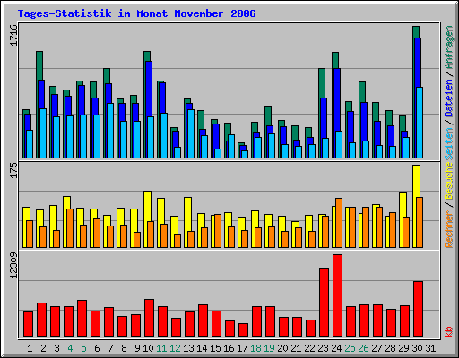 Tages-Statistik im Monat November 2006