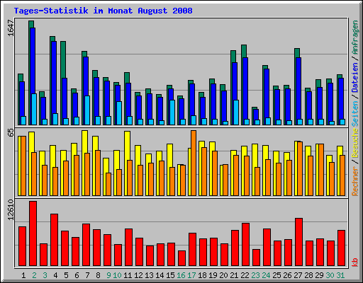 Tages-Statistik im Monat August 2008