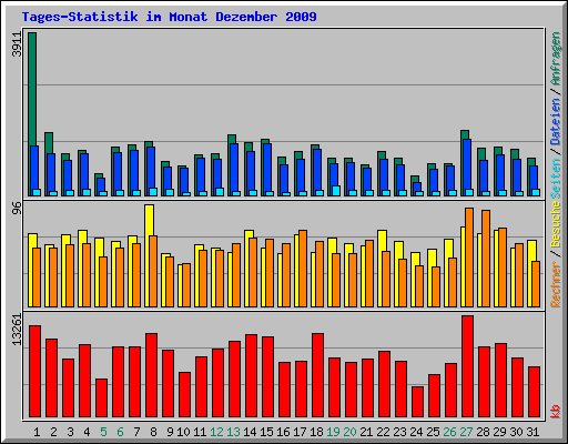 Tages-Statistik im Monat Dezember 2009