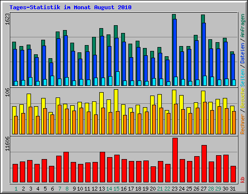 Tages-Statistik im Monat August 2010