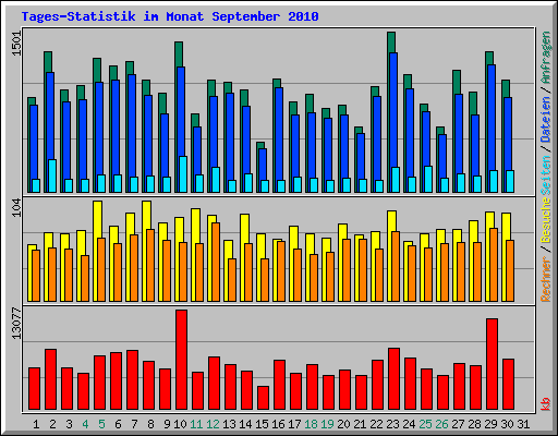 Tages-Statistik im Monat September 2010