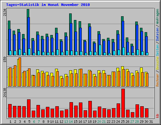 Tages-Statistik im Monat November 2010