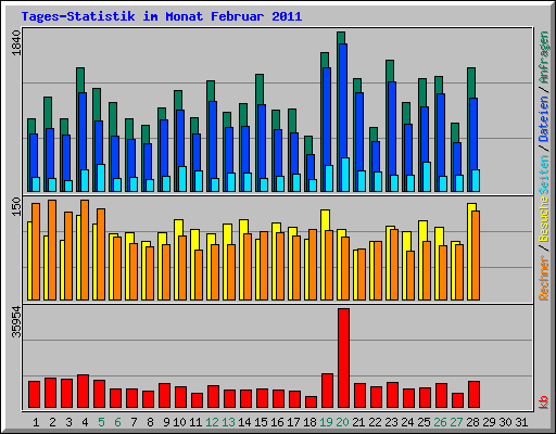 Tages-Statistik im Monat Februar 2011