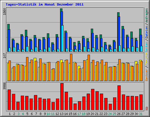 Tages-Statistik im Monat Dezember 2011