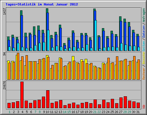 Tages-Statistik im Monat Januar 2012
