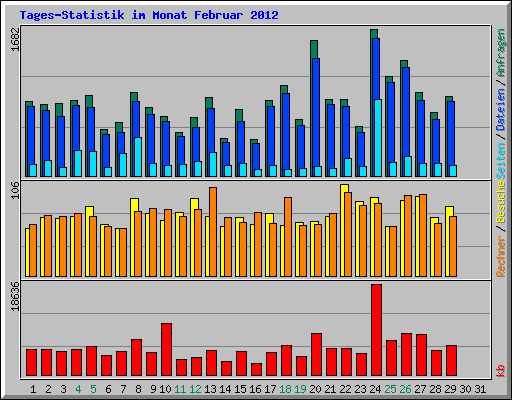 Tages-Statistik im Monat Februar 2012