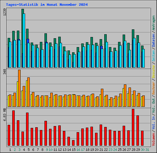 Tages-Statistik im Monat November 2024