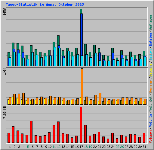Tages-Statistik im Monat Oktober 2025