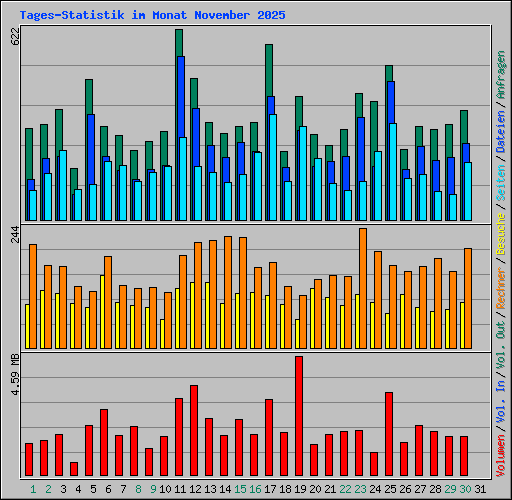 Tages-Statistik im Monat November 2025