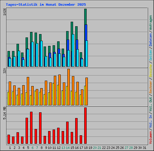 Tages-Statistik im Monat Dezember 2025