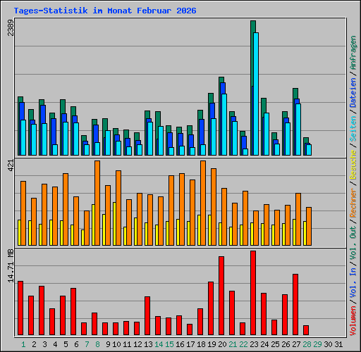 Tages-Statistik im Monat Februar 2026