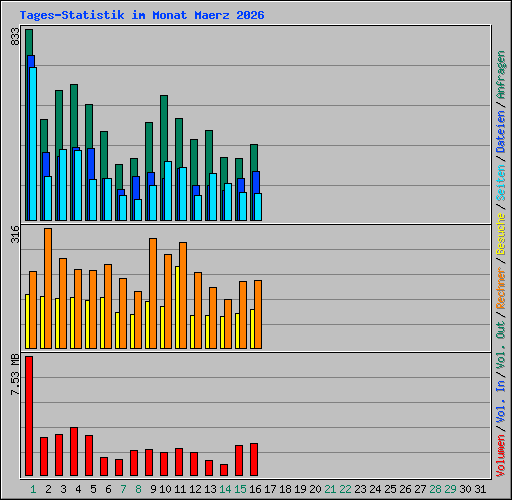 Tages-Statistik im Monat Maerz 2026