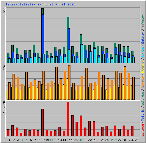 Tages-Statistik im Monat April 2026