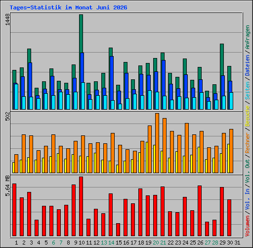 Tages-Statistik im Monat Juni 2026
