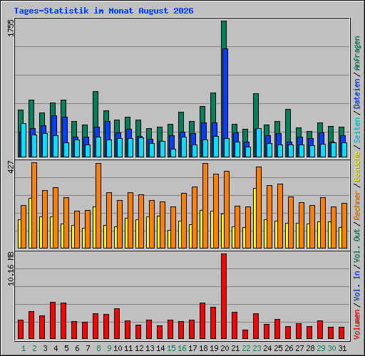 Tages-Statistik im Monat August 2026