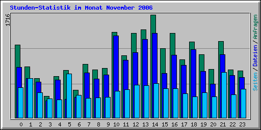 Stunden-Statistik im Monat November 2006