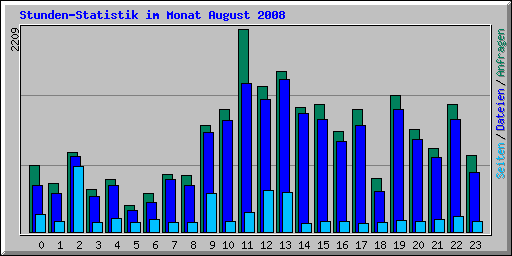 Stunden-Statistik im Monat August 2008