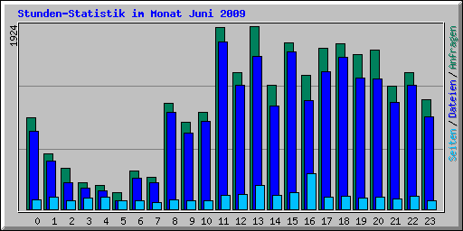 Stunden-Statistik im Monat Juni 2009