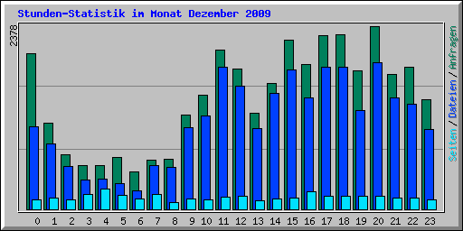 Stunden-Statistik im Monat Dezember 2009