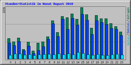Stunden-Statistik im Monat August 2010