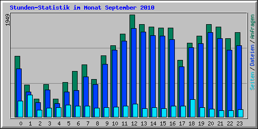 Stunden-Statistik im Monat September 2010
