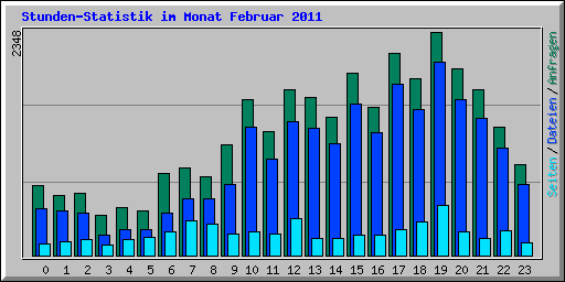Stunden-Statistik im Monat Februar 2011