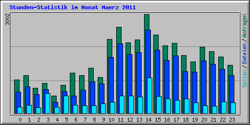Stunden-Statistik im Monat Maerz 2011