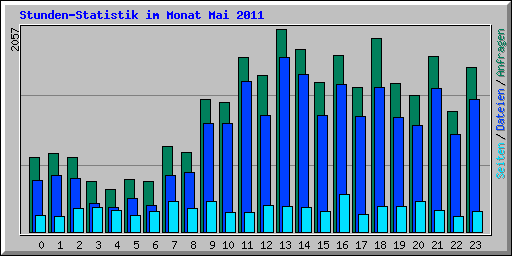 Stunden-Statistik im Monat Mai 2011