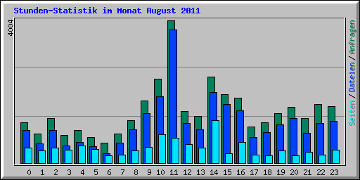 Stunden-Statistik im Monat August 2011